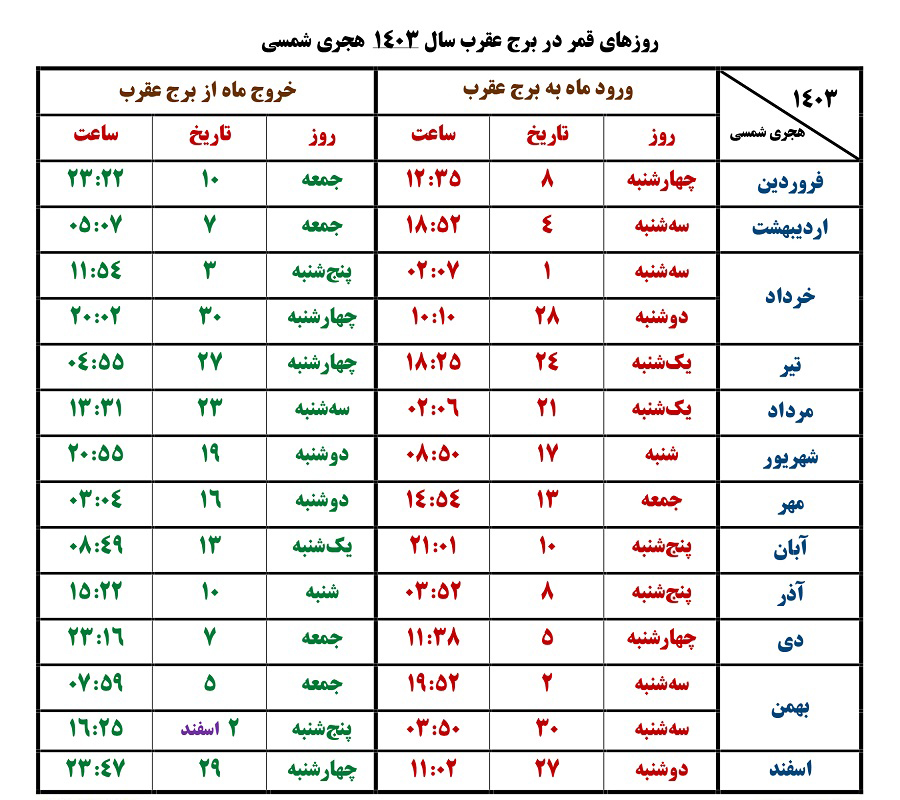 روزهای قمر در عقرب 1403